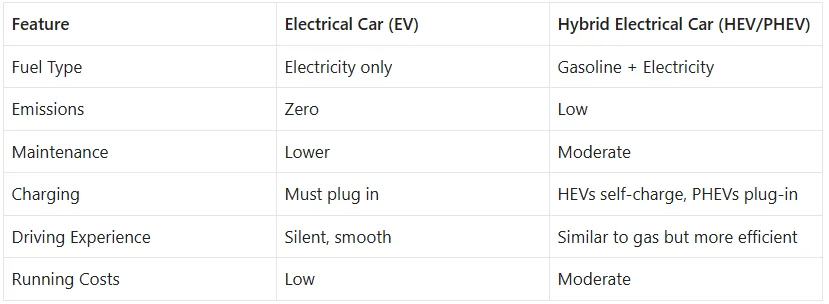 What Is Electrical Car Benefits, Features & Why You Should Switch