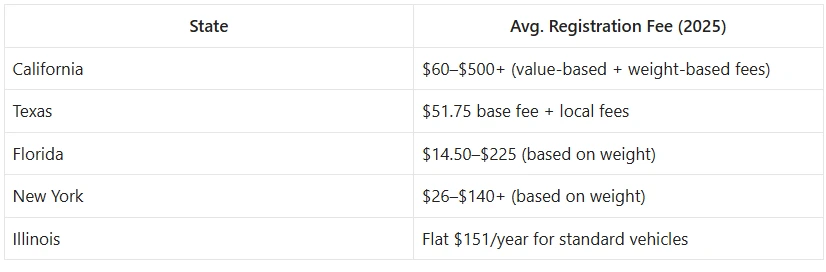 Vehicle Registration Fees (By State)